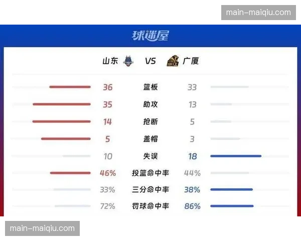 广厦防守体系面临考验 近期遭遇两连败低谷